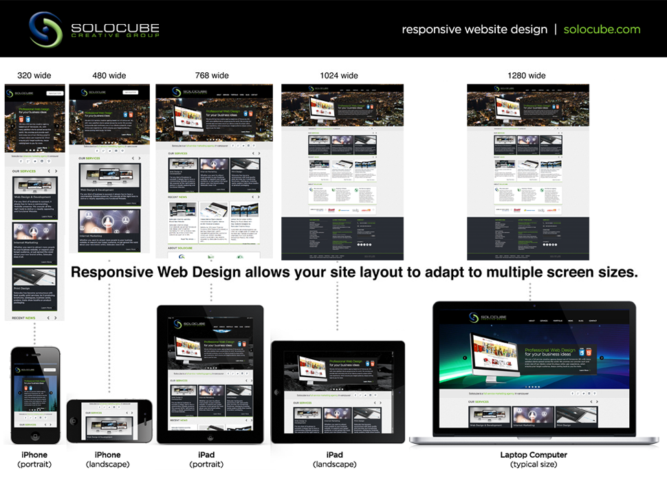 responsive web design is the future and the future is now - Why is Responsive Web Design so Important?