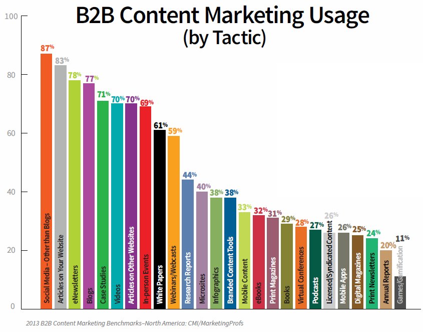 B2B content marketing usage 2013 marketingprofs cmi - The State of Digital Marketing in 2013