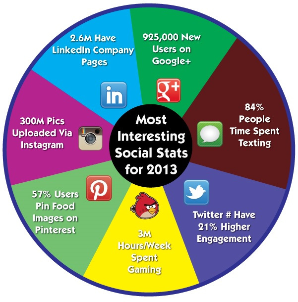 socialmedia stats image - The State of Digital Marketing in 2013