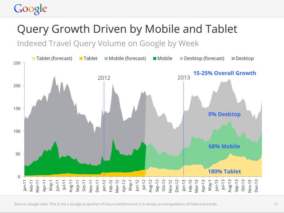 google predicts mobile growth explosion next year 2013 - Why is Responsive Web Design so Important?
