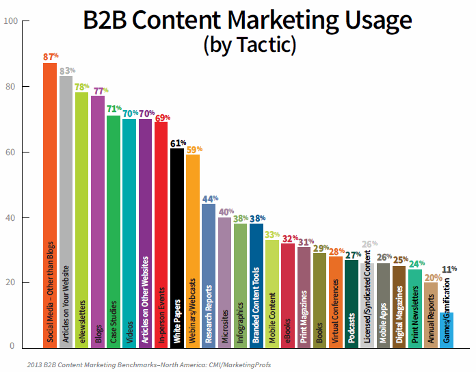 B2B content marketing usage - B2B Companies Rocking Inbound Marketing to Success