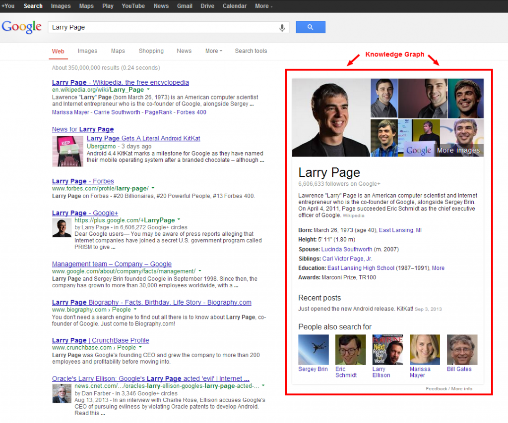 Google graph Example - Google’s Knowledge Graph and the Future of Search