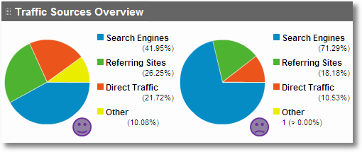 traffic sources - Top 5 Areas You Should Look at in Your Google Analytics Account