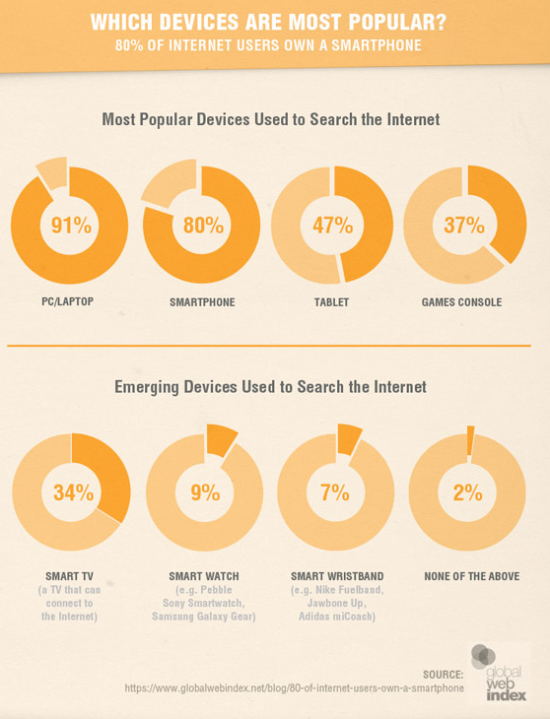 desktop vs mobile most popular devices 2015 550x719 - Responsive Web Design: Top Reasons your Website Should Adopt it this Year