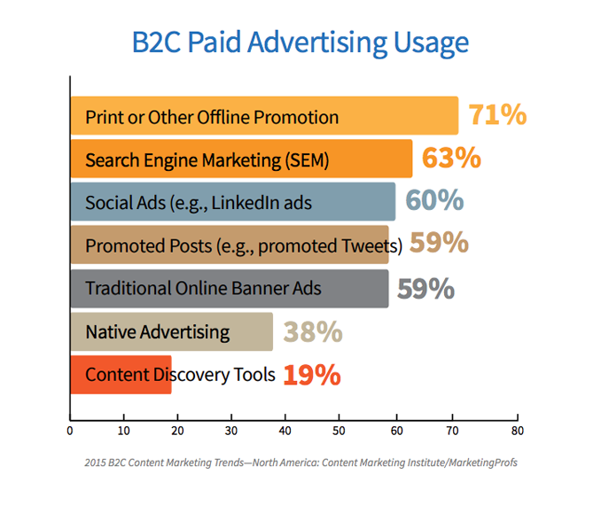 B2C Paid Advertising Usage1 - Top B2C Advertising Methods in 2015