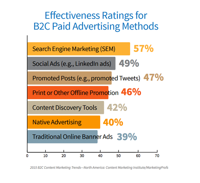 Effectiveness Ratings for B2C paid advertising methods - Top B2C Advertising Methods in 2015