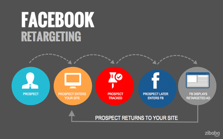 retargeting example V2 - A Quick Real Life Example of the Power of Facebook Ads Retargeting
