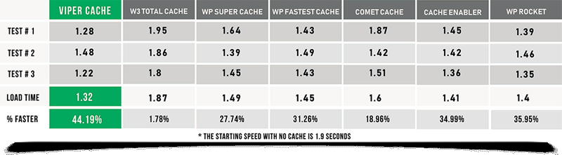 how to speed up your wordpress site 10x faster in 30 seconds with this cache plugin 2 - How to Speed up Your WordPress Site 10x Faster In 30 Seconds With This Cache Plugin